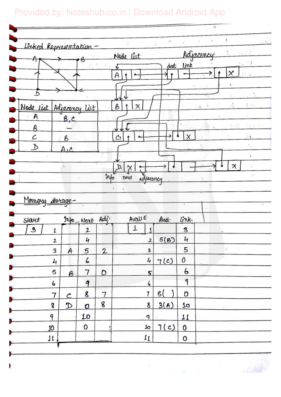 Data Structures Handwritten Notes — page 57